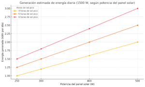 Gráfico que muestra la energía diaria generada según la potencia del panel solar y las horas de sol.