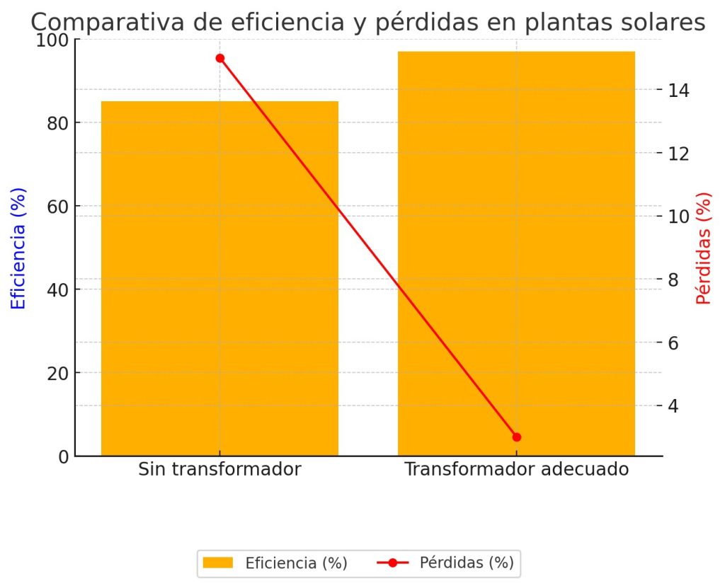 Comparativa de Eficiencia y pérdidas en plantas solares