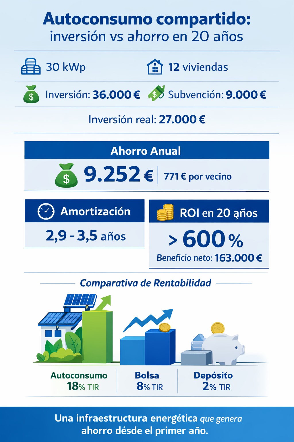 Qué es el autoconsumo compartido